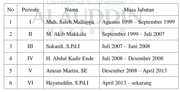 Tabel 4.2.  Periodesasi  Pelaksana  Harian  Yayasan  Pondok  Pesantren  Darul 