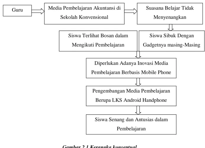 Gambar 2.1 Kerangka konseptual 