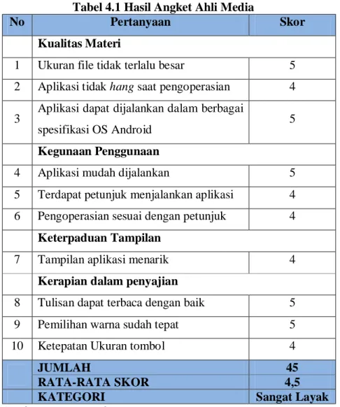 Tabel 4.1 Hasil Angket Ahli Media 