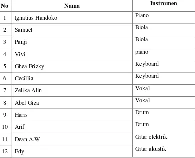 Tabel 4. 1 Daftar  guru dan instrumen yang dikuasai di Maestro Music School  