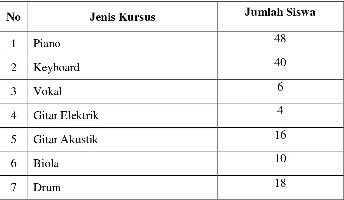 Tabel 4. 2 Jenis Kursus dan Jumlah Siswa di Maestro Music School Tahun 2014 