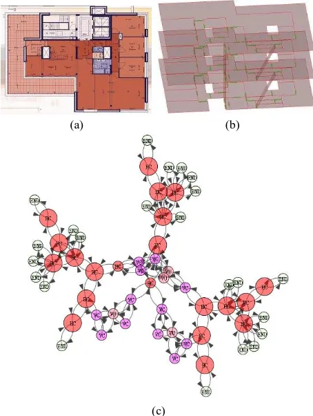 Figure 6. Vermeer building (a) original floor plans; (b) recreated 2.5D building model; and (c) connectivity network enriched with 