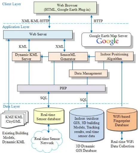 Figure 1. General system architecture for implementing dynamic 3D virtual world. 