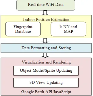 Figure 2. Overview of the process from indoor position estimation to visualization of the indoor positioning data