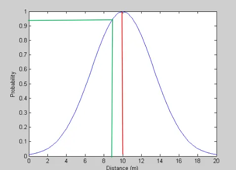 Figure 5. Likelihood function measuring the degree of closest between D and UD. 