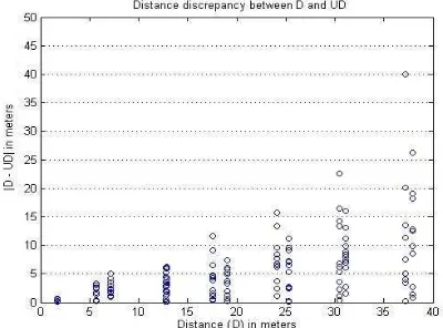 Figure 6. Distance discrepancy measured between the physical  distance (D) and the user measured signal distance (UD)