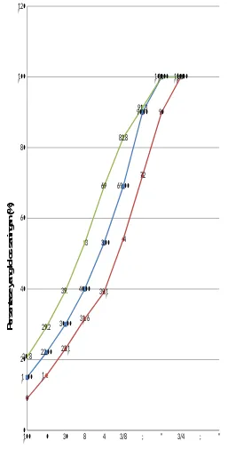 Grafik hubungan persentase  yang lolos saringan dan ukuran saringan agregat halus dari sungai musi sumsel 