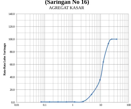 Grafik LOG(Saringan No 16)