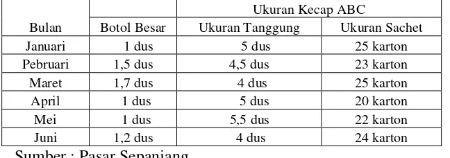 Tabel 1.2. Data Rata-Rata Penjualan Kecap Merek ABC di Toko/Kios pasar Sepanjang dari Bulan Januari- Juni 2010 