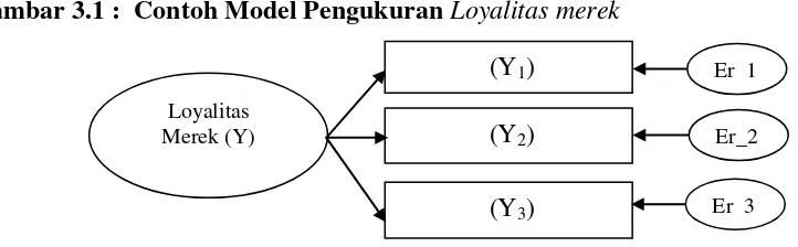 Gambar 3.1 :  Contoh Model Pengukuran Loyalitas merek 