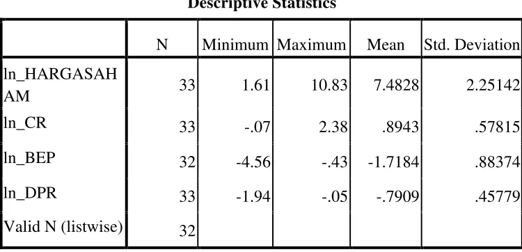 Tabel 4.3 Statistik Deskriptif (Setelah Transformasi Ln) 