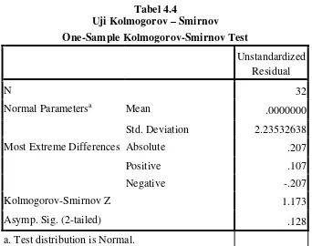 Tabel 4.4 Uji Kolmogorov – Smirnov 