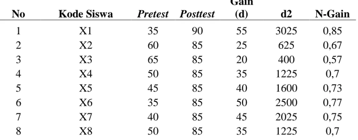 Tabel  4.1    Nilai  Pretest    dan  Posttest  Siswa  pada  Materi  Energi  dalam  Sistem  Kehidupan dengan Implementasi Media Pembelajaran Monopoli 