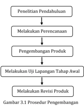 Gambar 3.1 Prosedur Pengembangan 