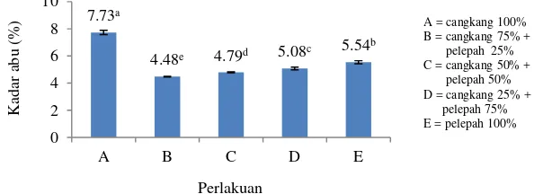 Tabel 5 Standar kadar abu biopelet  