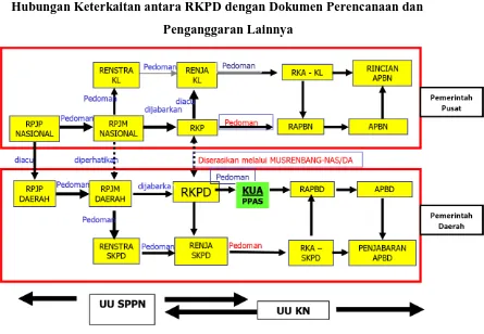 Gambar 1.1 Hubungan Keterkaitan antara RKPD dengan Dokumen Perencanaan dan 