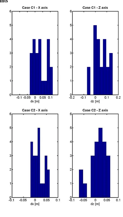 Figure 3.  Case C: Histogram of residuals on the 22 check points 