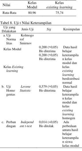 Tabel 7. Data Hasil Analisis nilai Keterampilan  Nilai  Kelas 
