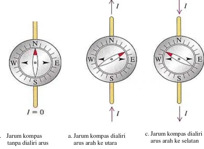 Gambar 11.3 Pengaruh arus listrik terhadap penunjukan arah jarum kompas  