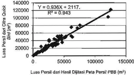 Gambar 10.  Hubungan antara tuas persil dari Citra Qllick Bird dan Peta Persit dari Kantor PBB 