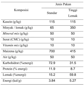 Tabel 3  Komposisi Pakan Tikus Percobaan (Axen et al.2006) 