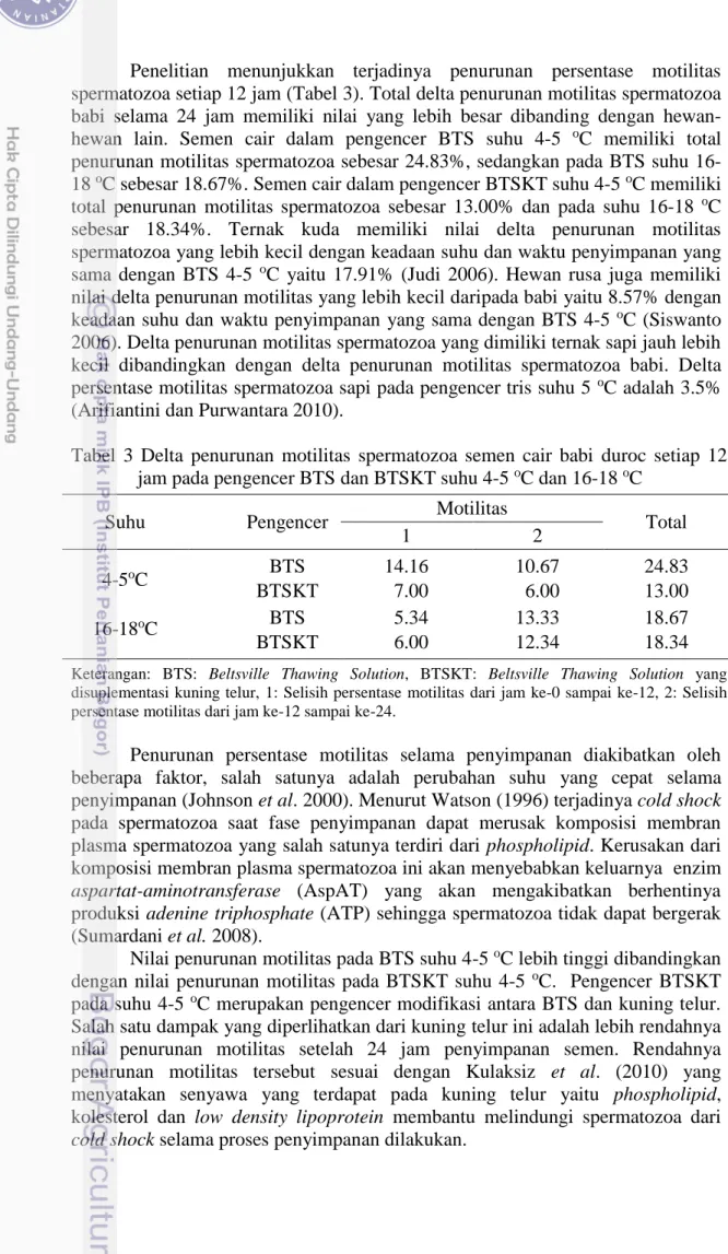 Tabel  3  Delta  penurunan  motilitas  spermatozoa  semen  cair  babi  duroc  setiap  12  jam pada pengencer BTS dan BTSKT suhu 4-5  o C dan 16-18  o C 