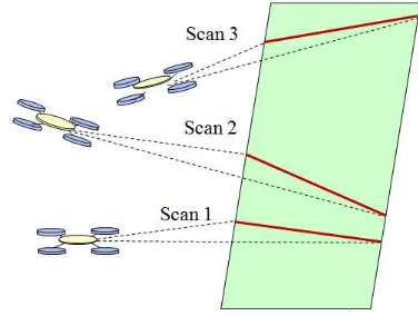 Figure 1. Observation of planar surfaces using multiple laser scans taken at consecutive platform positions