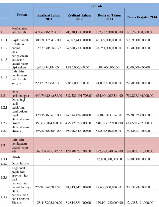 Tabel 3.4 Realisasi dan Target Pendapatan Daerah 