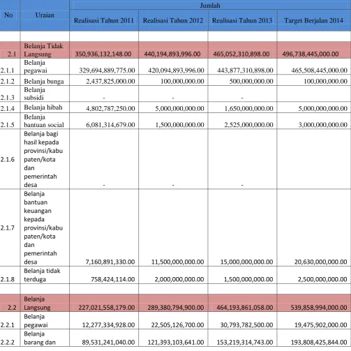 Tabel 3.5 Realisasi dan Target Belanja Daerah 