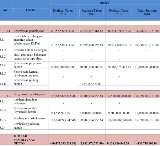 Tabel 3.6 Realisasi dan Target Pembiayaan Daerah 