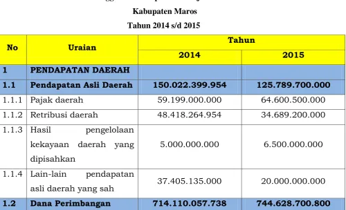 Tabel 3.7 Anggaran Pendapatan Belanja Daerah 