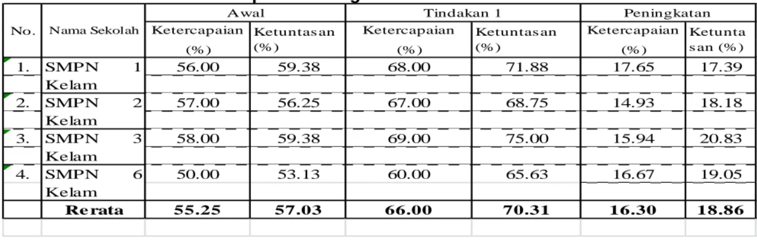 Tabel 3. Kinerja Guru Matematika Setelah dilakukan Tindakan 1 