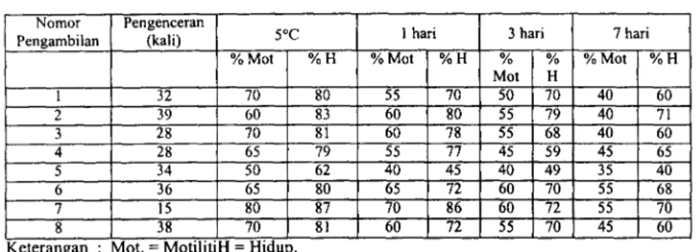 Tabel 2 memperlihatkan kondisi spermatozoa setelah pengenceran dengan tris-sitrat kuning telur dan disimpan pada suhu 5 °C, yang dievaluasi berturut-turut selama satu minggu