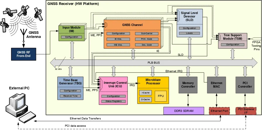 Figure 4. High-level architecture and interfaces of the Rx Core bitstream. 