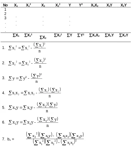 Tabel. 11.3.  Rumus-rumus Penyelesaian Persamaan Regresi Linier 