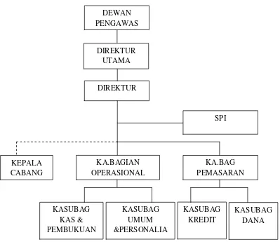 Gambar 1.1 Struktur Organisasi PD BPR Bank Salatiga 