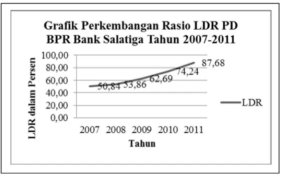 Gambar 2.1 Grafik Perkembangan LDR PD BPR Bank Salatiga 