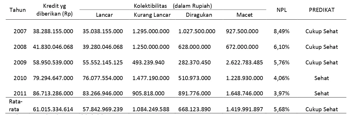 Tabel II. 7 Tabel Perhitungan Non Performing Loan (NPL) PD. BPR Bank Salatiga Tahun 2007-2011 