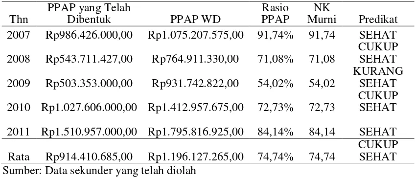 Tabel II.11 Perhitungan Rasio PPAP PD BPR Bank Salatiga Tahun 2007-2011 