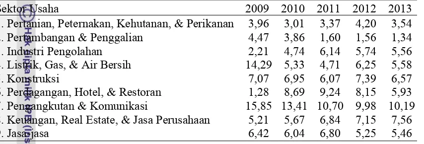 Tabel 2 Laju pertumbuhan kontribusi masing-masing sektor usaha terhadaptotal produk domestik bruto Indonesia (%) tahun 2009-2013