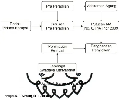 Gambar 1. Kerangka Pemikiran 