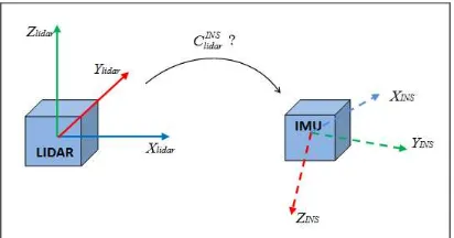 Figure 1: Relative orientation between LiDAR and INS 