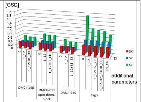 Table 11: average number of images per check point With the exception of the operational block taken with the DMCII-230, the DMCII-230 block with 5.4cm GSD and the DMCII-250 block with 5cm GSD in the average 10 up to 14 images per check point are available