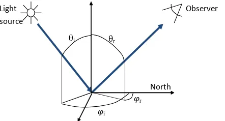 Figure 1. Bidirectional reflectance geometry.  θi, φi and θr, φr are angles of incident and reflected light, respectively
