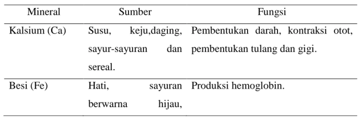 Tabel 2.1 Sumber dan fungsi mineral bagi tubuh