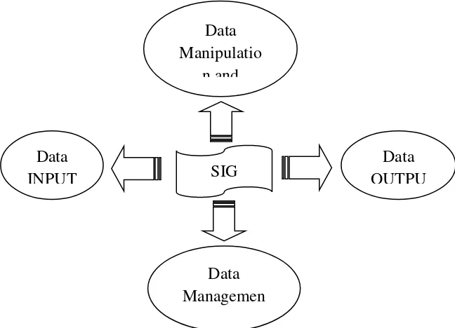 Gambar 2.1 Sub Sistem SIG (Prahasta, 2002: 57) 