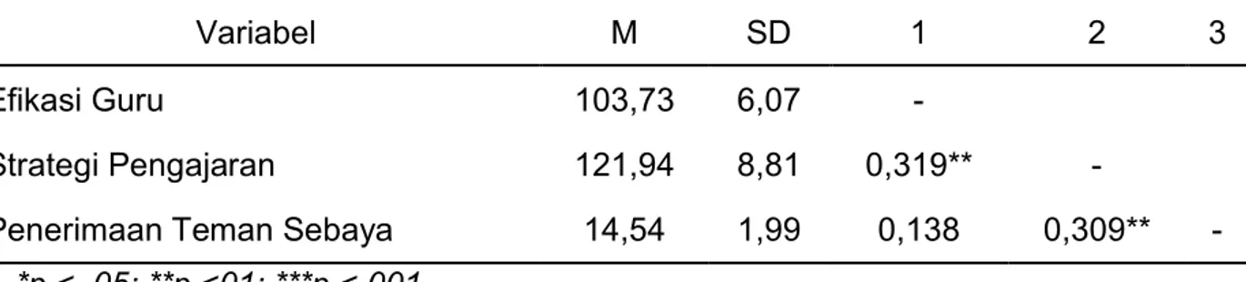 Tabel 2. Hasil statistika deskriptif dan inter-korelasi antara variabel penelitian 