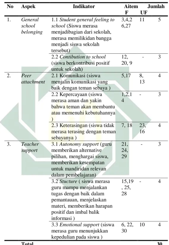 Tabel 3. Blue Print baru Skala Sense of school belonging 