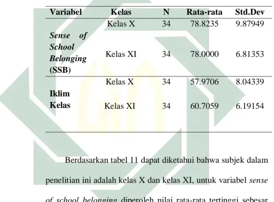 Tabel 11. Deskripsi data subjek berdasarkan kelas 