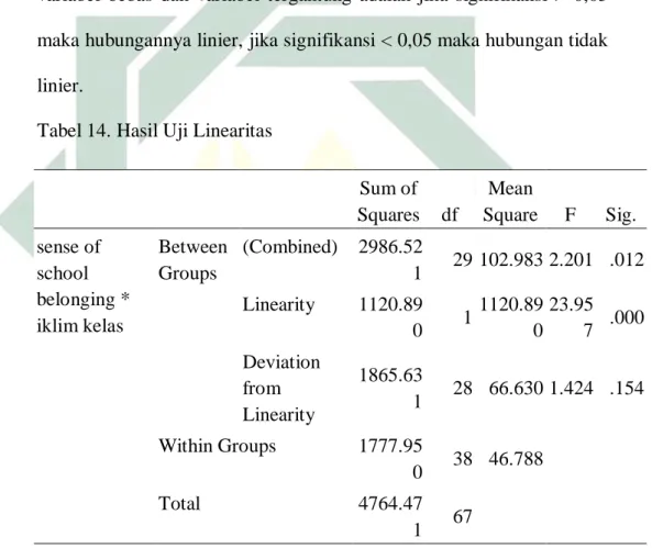 Tabel 14. Hasil Uji Linearitas 